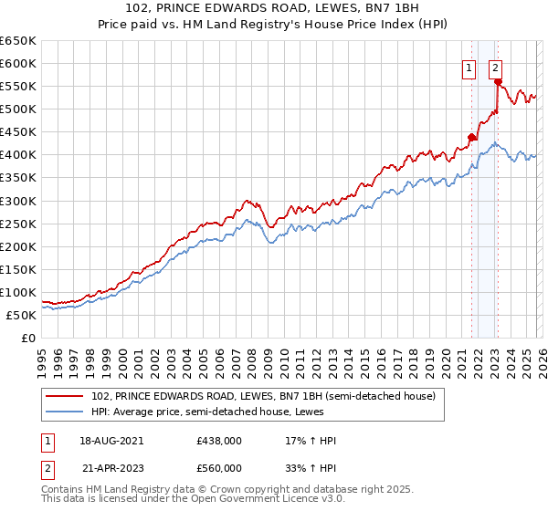 102, PRINCE EDWARDS ROAD, LEWES, BN7 1BH: Price paid vs HM Land Registry's House Price Index