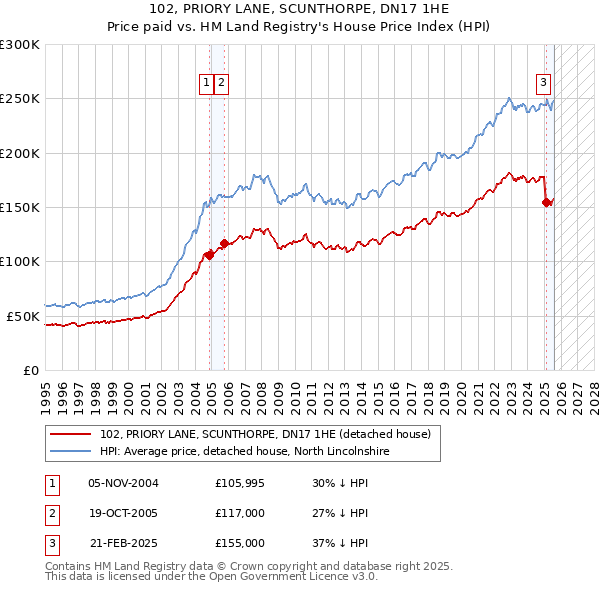 102, PRIORY LANE, SCUNTHORPE, DN17 1HE: Price paid vs HM Land Registry's House Price Index
