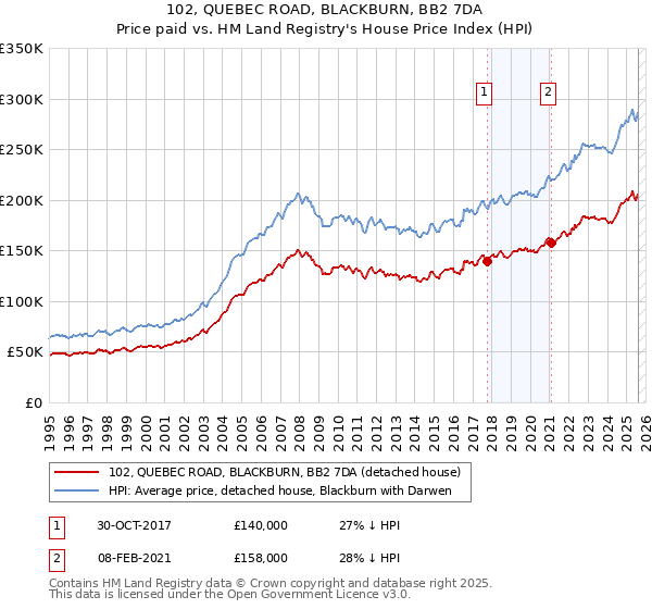 102, QUEBEC ROAD, BLACKBURN, BB2 7DA: Price paid vs HM Land Registry's House Price Index