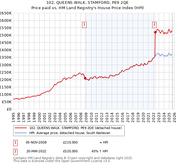 102, QUEENS WALK, STAMFORD, PE9 2QE: Price paid vs HM Land Registry's House Price Index
