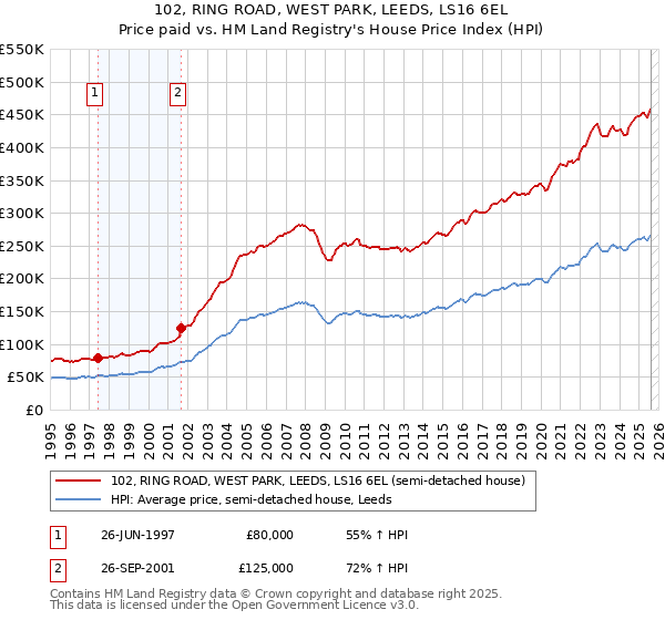 102, RING ROAD, WEST PARK, LEEDS, LS16 6EL: Price paid vs HM Land Registry's House Price Index