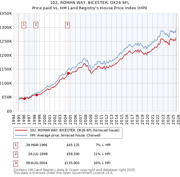 102, ROMAN WAY, BICESTER, OX26 6FL: Price paid vs HM Land Registry's House Price Index