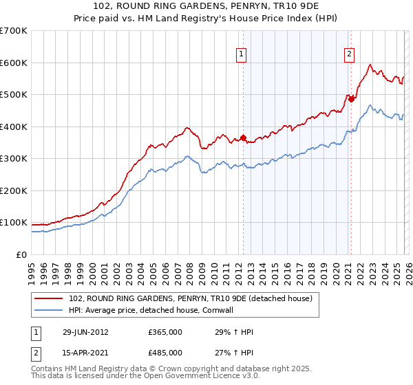 102, ROUND RING GARDENS, PENRYN, TR10 9DE: Price paid vs HM Land Registry's House Price Index