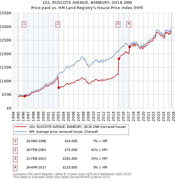 102, RUSCOTE AVENUE, BANBURY, OX16 2NN: Price paid vs HM Land Registry's House Price Index