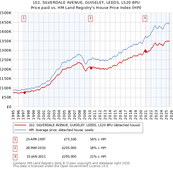 102, SILVERDALE AVENUE, GUISELEY, LEEDS, LS20 8PU: Price paid vs HM Land Registry's House Price Index