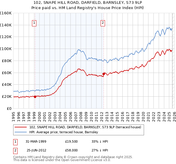 102, SNAPE HILL ROAD, DARFIELD, BARNSLEY, S73 9LP: Price paid vs HM Land Registry's House Price Index