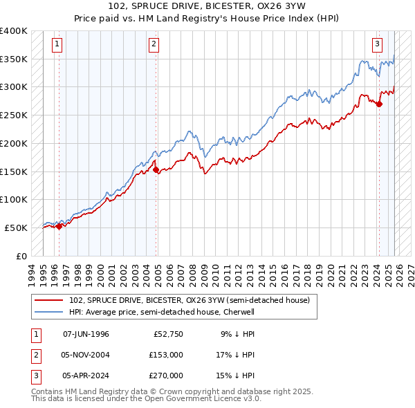 102, SPRUCE DRIVE, BICESTER, OX26 3YW: Price paid vs HM Land Registry's House Price Index