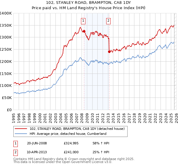 102, STANLEY ROAD, BRAMPTON, CA8 1DY: Price paid vs HM Land Registry's House Price Index