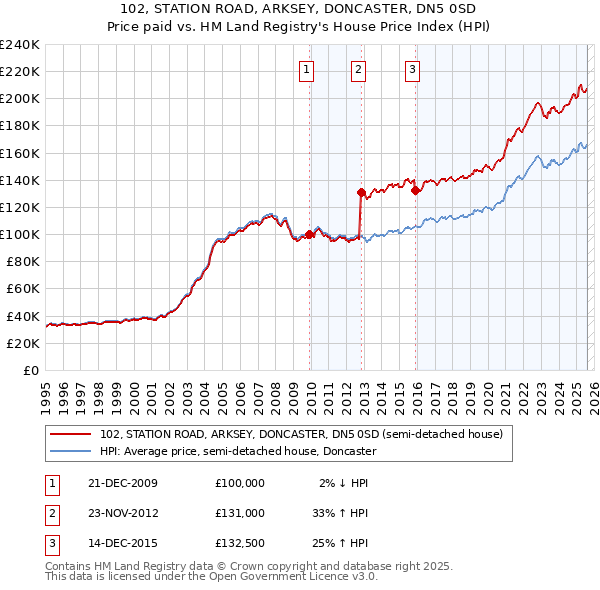 102, STATION ROAD, ARKSEY, DONCASTER, DN5 0SD: Price paid vs HM Land Registry's House Price Index