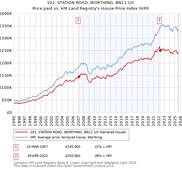 102, STATION ROAD, WORTHING, BN11 1JY: Price paid vs HM Land Registry's House Price Index