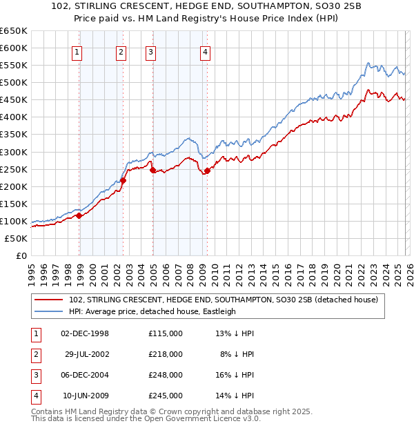 102, STIRLING CRESCENT, HEDGE END, SOUTHAMPTON, SO30 2SB: Price paid vs HM Land Registry's House Price Index