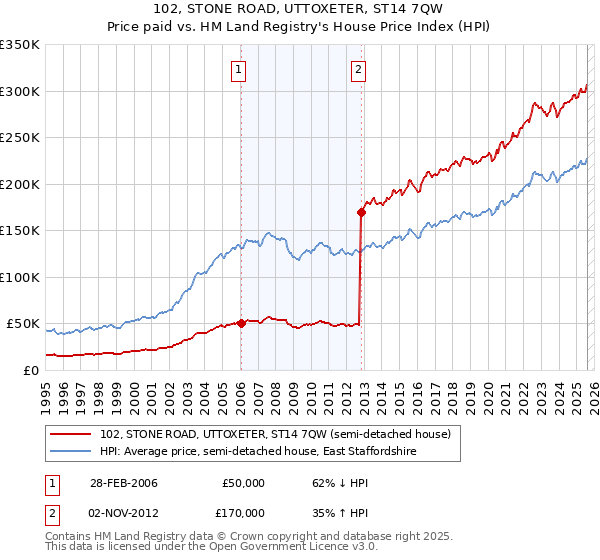 102, STONE ROAD, UTTOXETER, ST14 7QW: Price paid vs HM Land Registry's House Price Index