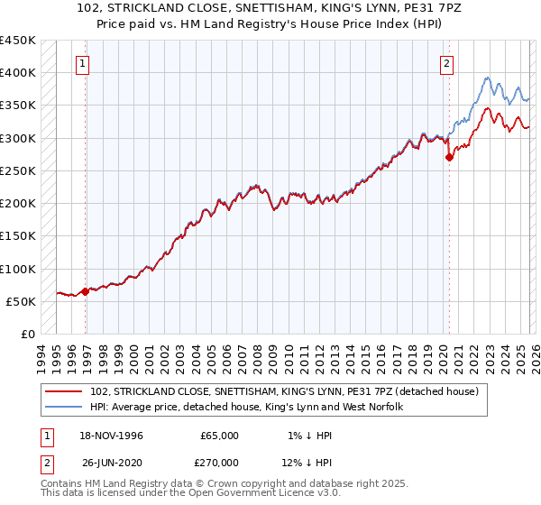 102, STRICKLAND CLOSE, SNETTISHAM, KING'S LYNN, PE31 7PZ: Price paid vs HM Land Registry's House Price Index