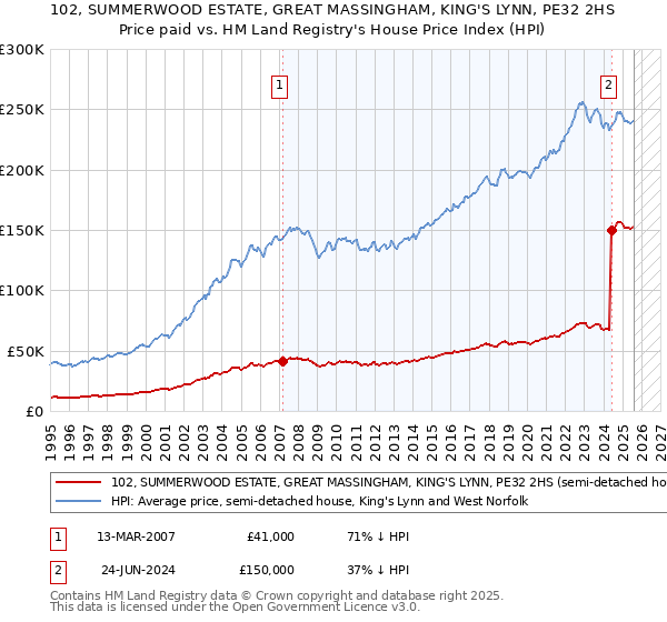 102, SUMMERWOOD ESTATE, GREAT MASSINGHAM, KING'S LYNN, PE32 2HS: Price paid vs HM Land Registry's House Price Index