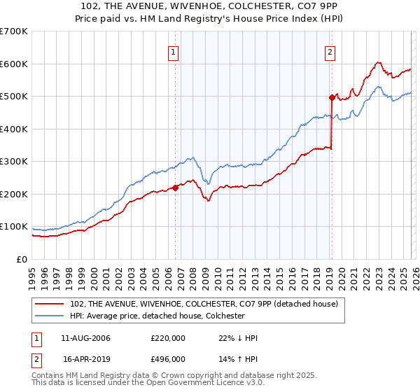 102, THE AVENUE, WIVENHOE, COLCHESTER, CO7 9PP: Price paid vs HM Land Registry's House Price Index