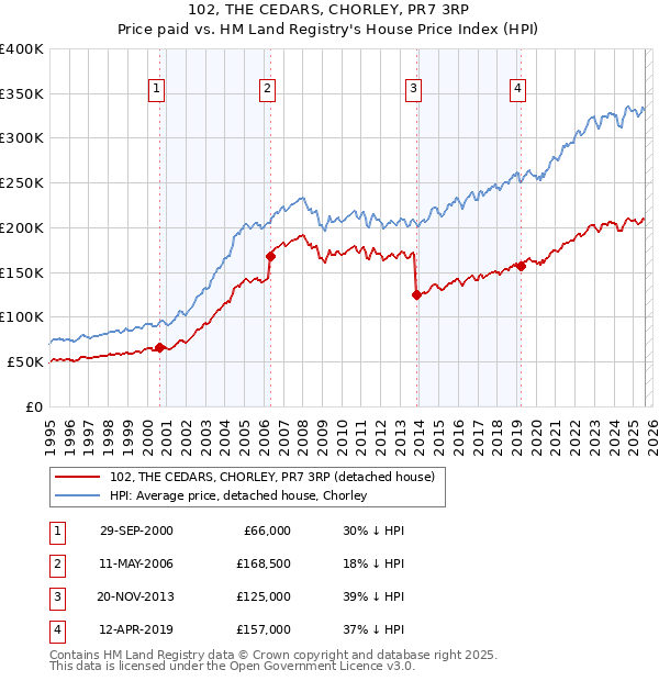 102, THE CEDARS, CHORLEY, PR7 3RP: Price paid vs HM Land Registry's House Price Index