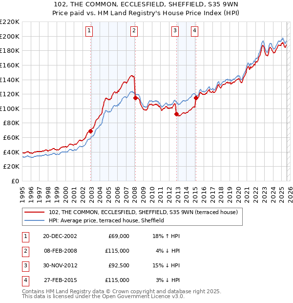 102, THE COMMON, ECCLESFIELD, SHEFFIELD, S35 9WN: Price paid vs HM Land Registry's House Price Index