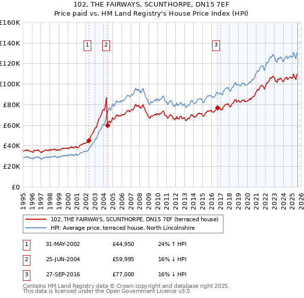 102, THE FAIRWAYS, SCUNTHORPE, DN15 7EF: Price paid vs HM Land Registry's House Price Index