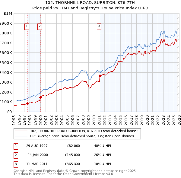 102, THORNHILL ROAD, SURBITON, KT6 7TH: Price paid vs HM Land Registry's House Price Index