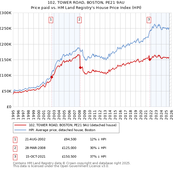 102, TOWER ROAD, BOSTON, PE21 9AU: Price paid vs HM Land Registry's House Price Index
