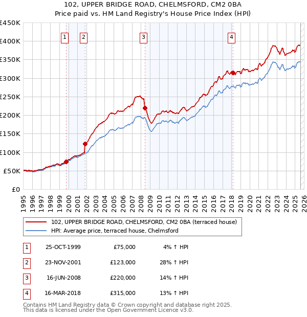 102, UPPER BRIDGE ROAD, CHELMSFORD, CM2 0BA: Price paid vs HM Land Registry's House Price Index