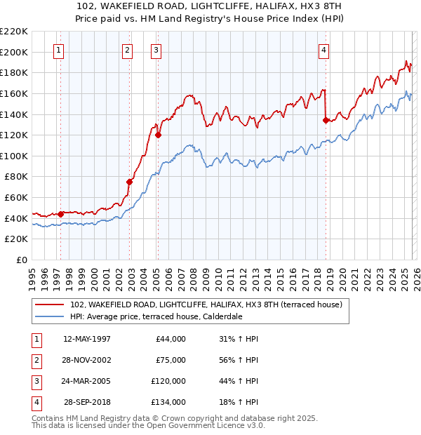 102, WAKEFIELD ROAD, LIGHTCLIFFE, HALIFAX, HX3 8TH: Price paid vs HM Land Registry's House Price Index