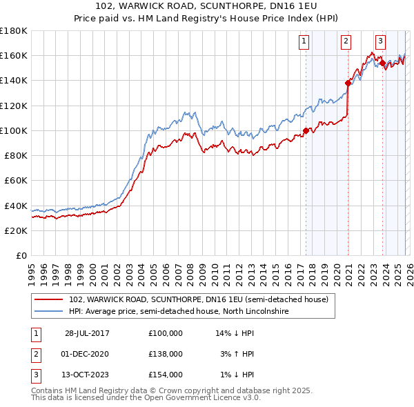 102, WARWICK ROAD, SCUNTHORPE, DN16 1EU: Price paid vs HM Land Registry's House Price Index