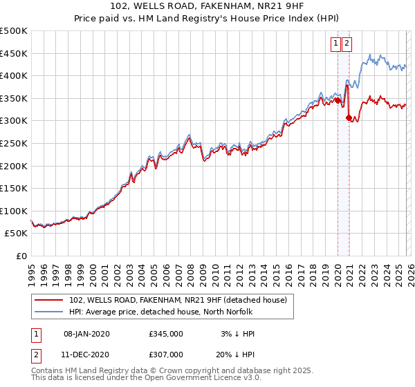 102, WELLS ROAD, FAKENHAM, NR21 9HF: Price paid vs HM Land Registry's House Price Index