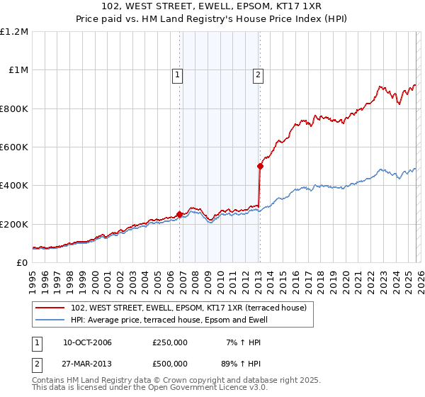 102, WEST STREET, EWELL, EPSOM, KT17 1XR: Price paid vs HM Land Registry's House Price Index