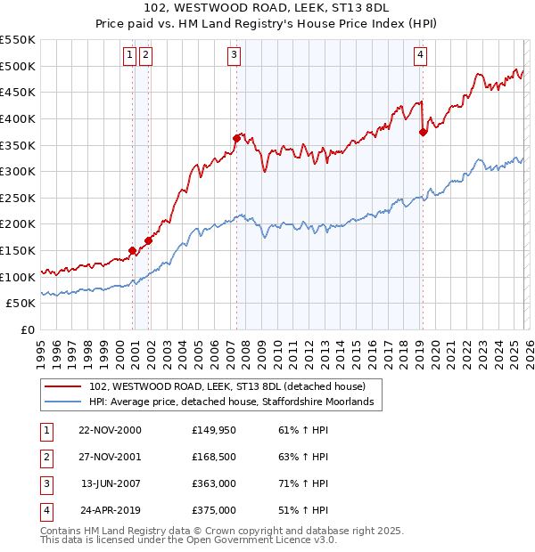102, WESTWOOD ROAD, LEEK, ST13 8DL: Price paid vs HM Land Registry's House Price Index