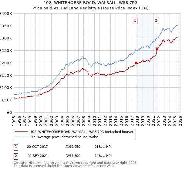 102, WHITEHORSE ROAD, WALSALL, WS8 7PG: Price paid vs HM Land Registry's House Price Index