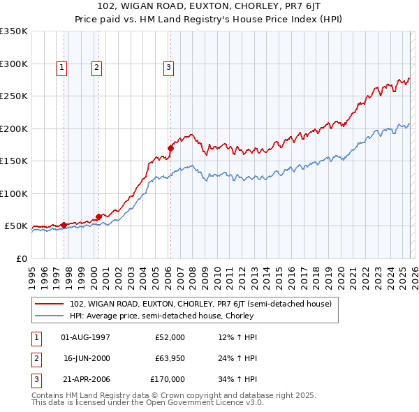 102, WIGAN ROAD, EUXTON, CHORLEY, PR7 6JT: Price paid vs HM Land Registry's House Price Index