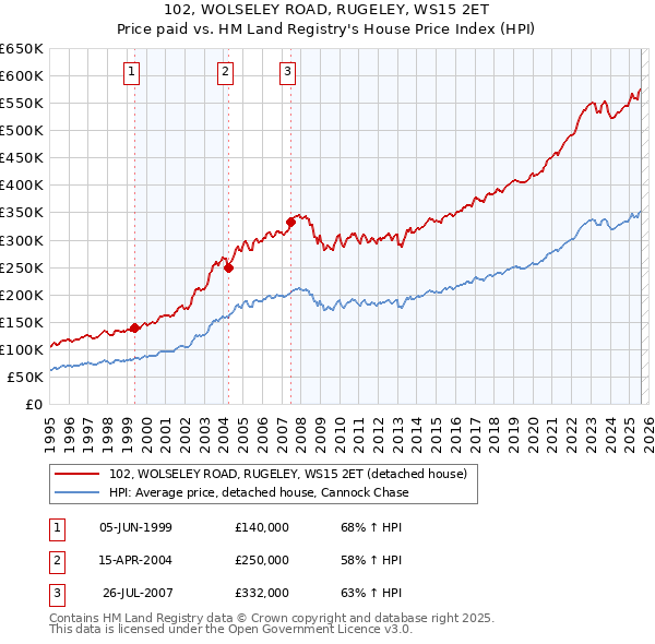 102, WOLSELEY ROAD, RUGELEY, WS15 2ET: Price paid vs HM Land Registry's House Price Index