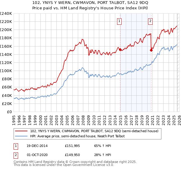 102, YNYS Y WERN, CWMAVON, PORT TALBOT, SA12 9DQ: Price paid vs HM Land Registry's House Price Index