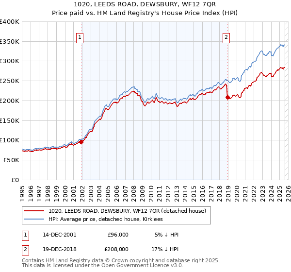 1020, LEEDS ROAD, DEWSBURY, WF12 7QR: Price paid vs HM Land Registry's House Price Index