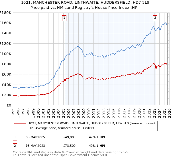 1021, MANCHESTER ROAD, LINTHWAITE, HUDDERSFIELD, HD7 5LS: Price paid vs HM Land Registry's House Price Index