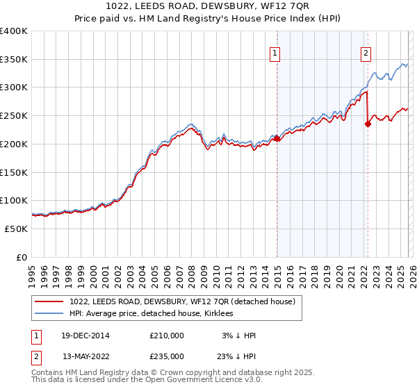 1022, LEEDS ROAD, DEWSBURY, WF12 7QR: Price paid vs HM Land Registry's House Price Index