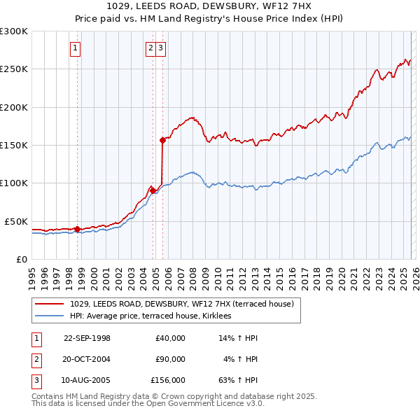 1029, LEEDS ROAD, DEWSBURY, WF12 7HX: Price paid vs HM Land Registry's House Price Index
