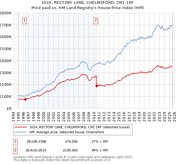 102A, RECTORY LANE, CHELMSFORD, CM1 1RF: Price paid vs HM Land Registry's House Price Index
