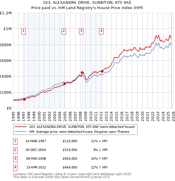 103, ALEXANDRA DRIVE, SURBITON, KT5 9AE: Price paid vs HM Land Registry's House Price Index