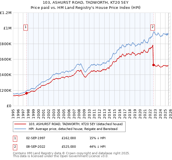 103, ASHURST ROAD, TADWORTH, KT20 5EY: Price paid vs HM Land Registry's House Price Index