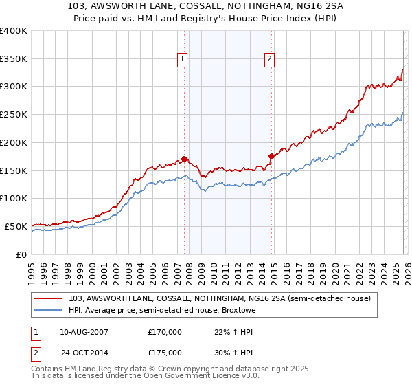 103, AWSWORTH LANE, COSSALL, NOTTINGHAM, NG16 2SA: Price paid vs HM Land Registry's House Price Index