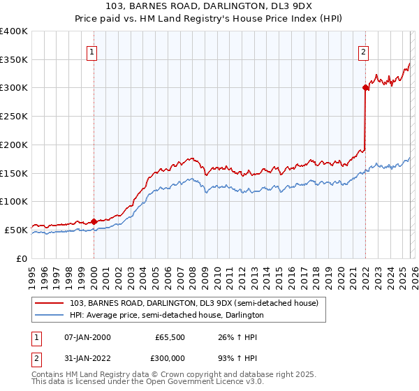 103, BARNES ROAD, DARLINGTON, DL3 9DX: Price paid vs HM Land Registry's House Price Index