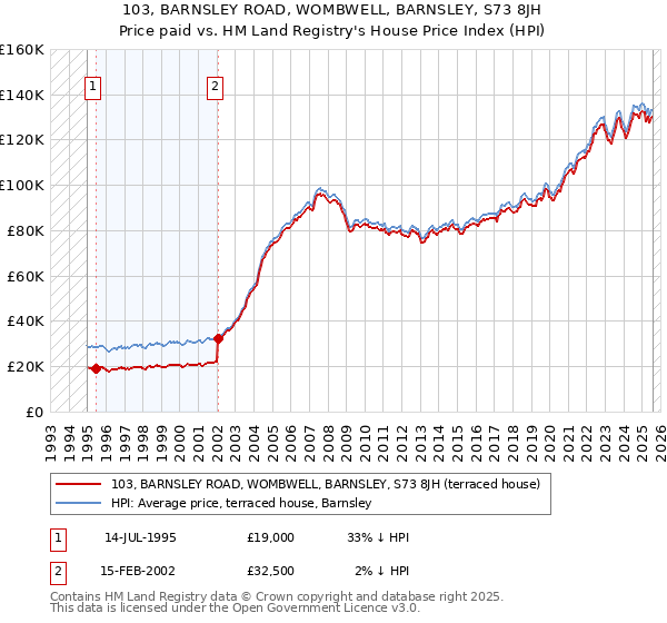 103, BARNSLEY ROAD, WOMBWELL, BARNSLEY, S73 8JH: Price paid vs HM Land Registry's House Price Index