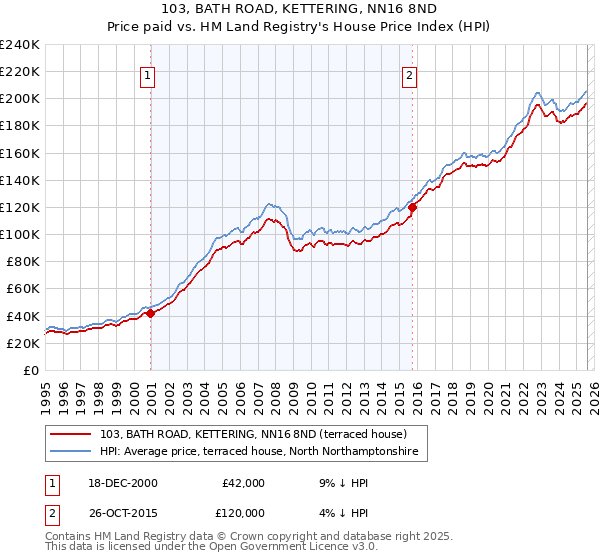103, BATH ROAD, KETTERING, NN16 8ND: Price paid vs HM Land Registry's House Price Index
