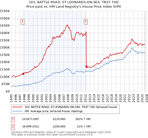 103, BATTLE ROAD, ST LEONARDS-ON-SEA, TN37 7AD: Price paid vs HM Land Registry's House Price Index