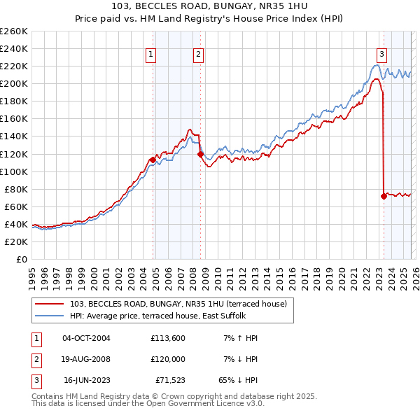 103, BECCLES ROAD, BUNGAY, NR35 1HU: Price paid vs HM Land Registry's House Price Index