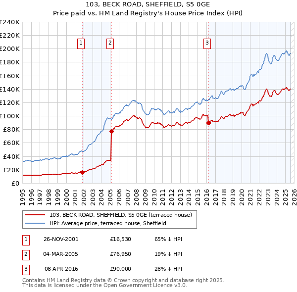 103, BECK ROAD, SHEFFIELD, S5 0GE: Price paid vs HM Land Registry's House Price Index