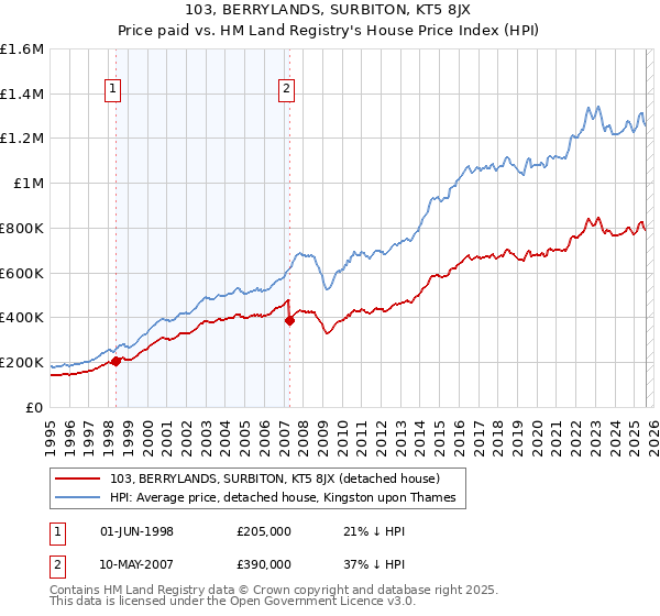 103, BERRYLANDS, SURBITON, KT5 8JX: Price paid vs HM Land Registry's House Price Index