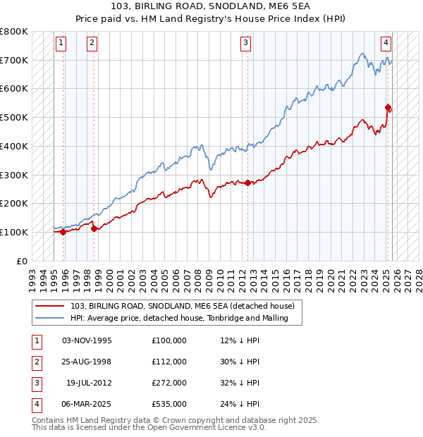 103, BIRLING ROAD, SNODLAND, ME6 5EA: Price paid vs HM Land Registry's House Price Index